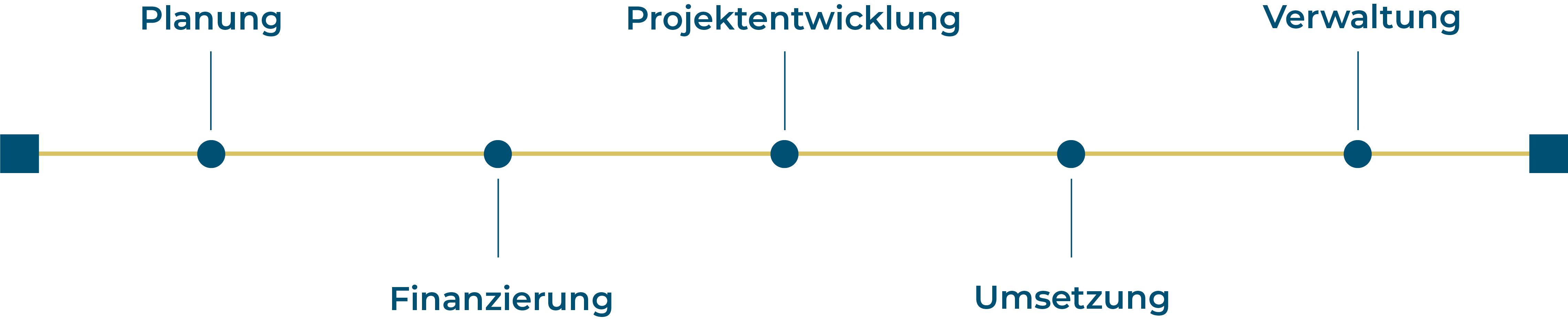 Zeitstrahl-Pro-IM-horizontal-Planung-und-Durchführung Mit der Pro-IM Management GmbH kommen Sie sicher an Ihr Ziel