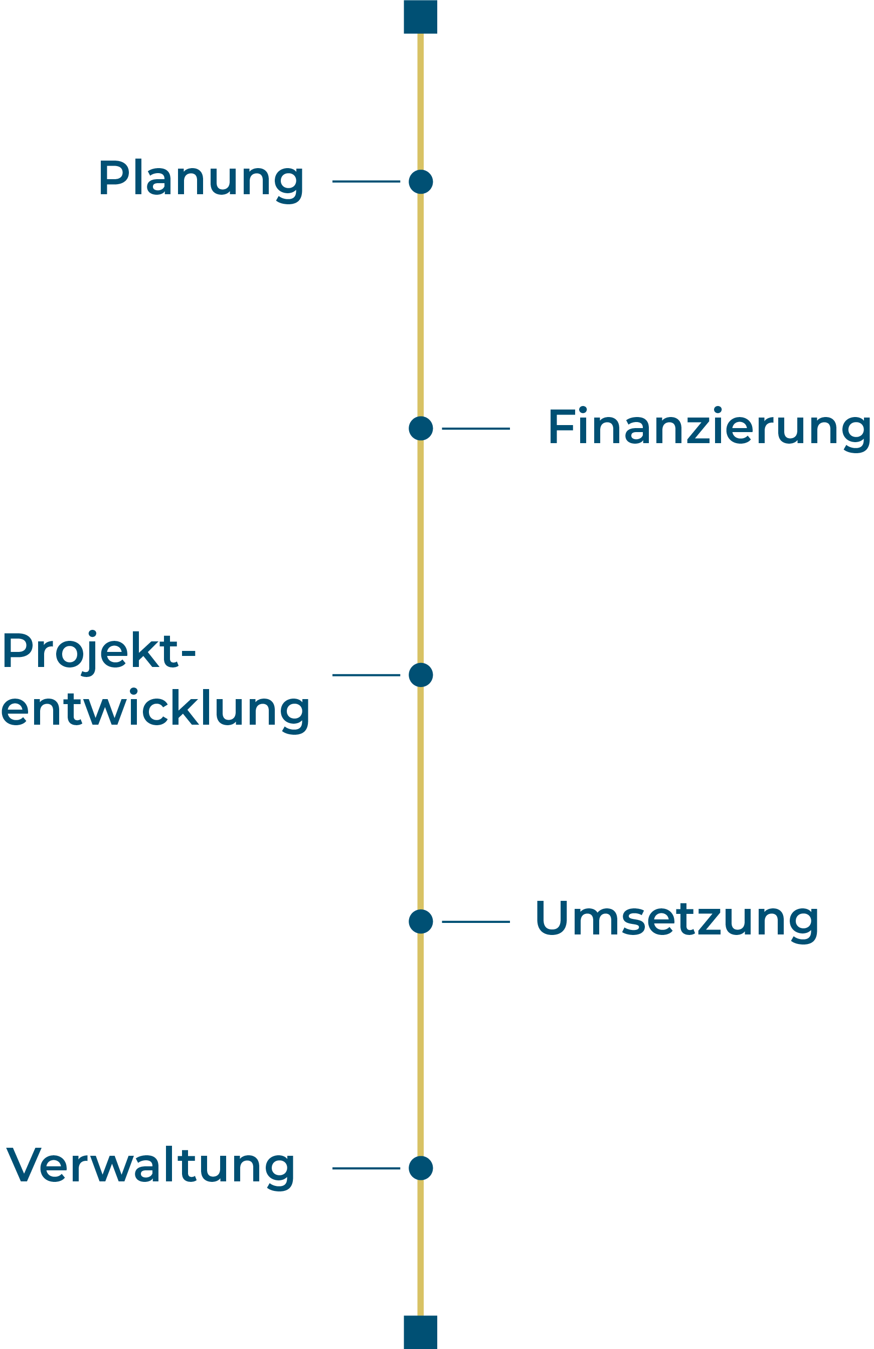 Zeitstrahl-Pro-IM-vertikal-Planung-und-Durchführung Mit der Pro-IM Management GmbH kommen Sie sicher an Ihr Ziel